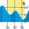 Tide chart for Von Geldern Cove, Washington on 2025/05/5