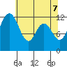 Tide chart for Von Geldern Cove, Washington on 2025/05/7
