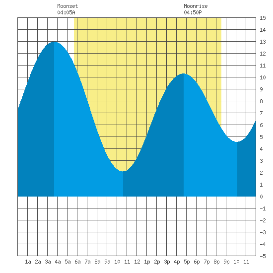 Tide chart for Von Geldern Cove on 2025/05/08