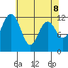 Tide chart for Von Geldern Cove, Washington on 2025/05/8