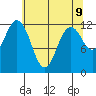 Tide chart for Von Geldern Cove, Washington on 2025/05/9