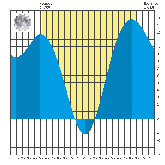 Tide chart for Von Geldern Cove on 2025/06/11