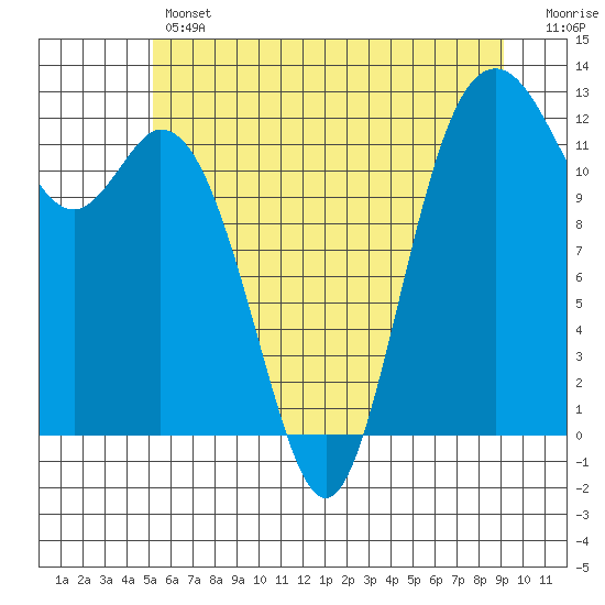 Tide chart for Von Geldern Cove on 2025/06/12