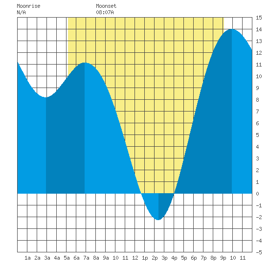 Tide chart for Von Geldern Cove on 2025/06/14