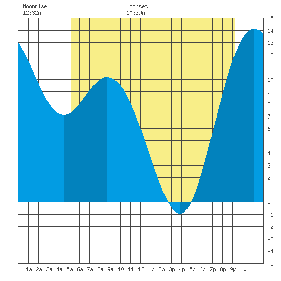 Tide chart for Von Geldern Cove on 2025/06/16
