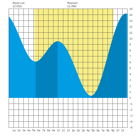Tide chart for Von Geldern Cove on 2025/06/17