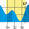 Tide chart for Von Geldern Cove, Washington on 2025/06/17