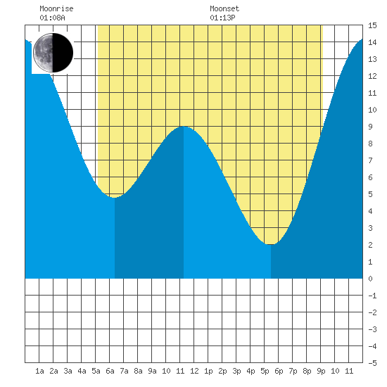 Tide chart for Von Geldern Cove on 2025/06/18