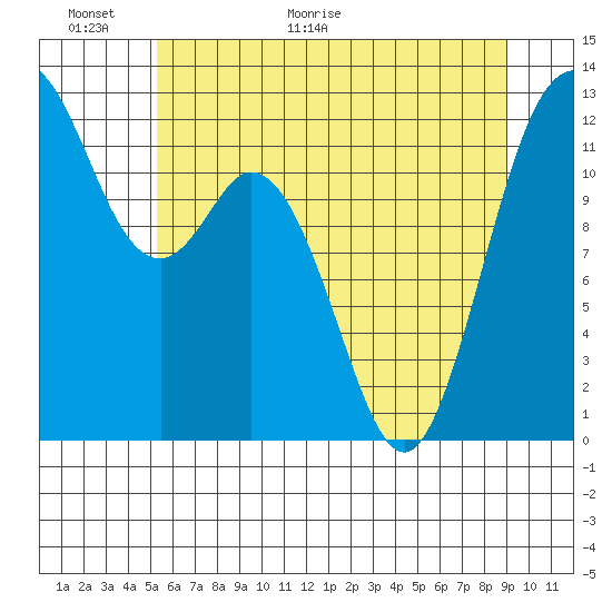 Tide chart for Von Geldern Cove on 2025/06/01