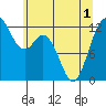 Tide chart for Von Geldern Cove, Washington on 2025/06/1