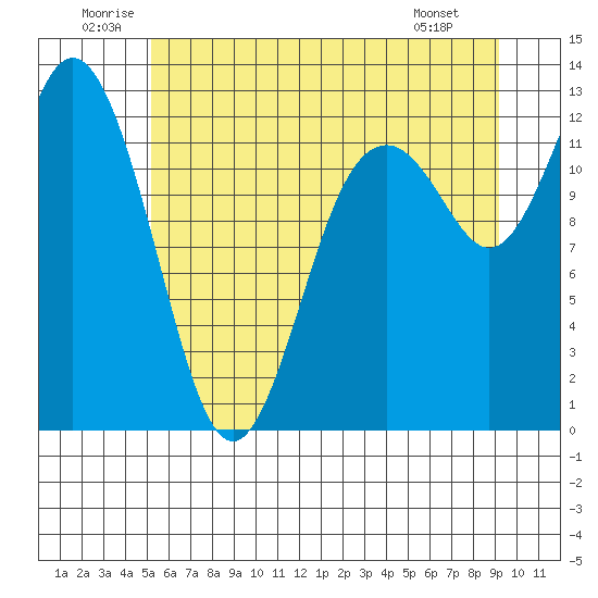 Tide chart for Von Geldern Cove on 2025/06/21