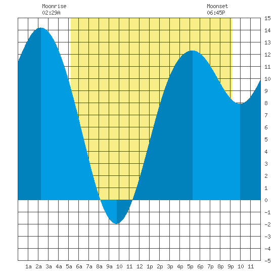 Tide chart for Von Geldern Cove on 2025/06/22