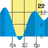 Tide chart for Von Geldern Cove, Washington on 2025/06/22