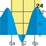 Tide chart for Von Geldern Cove, Washington on 2025/06/24
