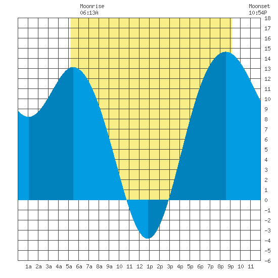 Tide chart for Von Geldern Cove on 2025/06/26