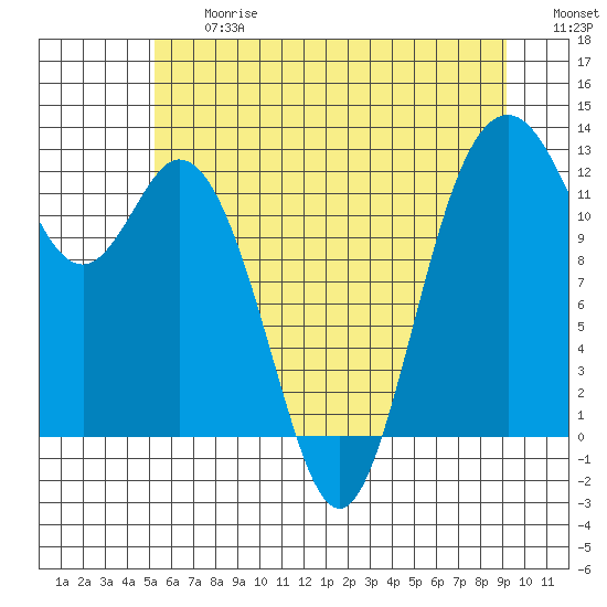 Tide chart for Von Geldern Cove on 2025/06/27