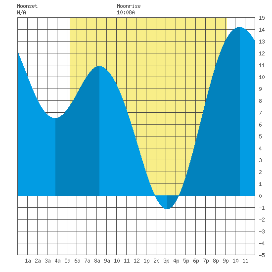Tide chart for Von Geldern Cove on 2025/06/29