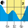 Tide chart for Von Geldern Cove, Washington on 2025/06/2
