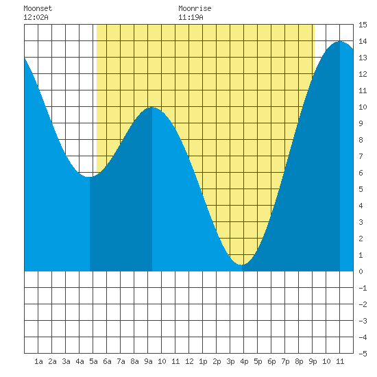 Tide chart for Von Geldern Cove on 2025/06/30