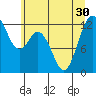 Tide chart for Von Geldern Cove, Washington on 2025/06/30