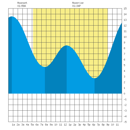 Tide chart for Von Geldern Cove on 2025/06/03