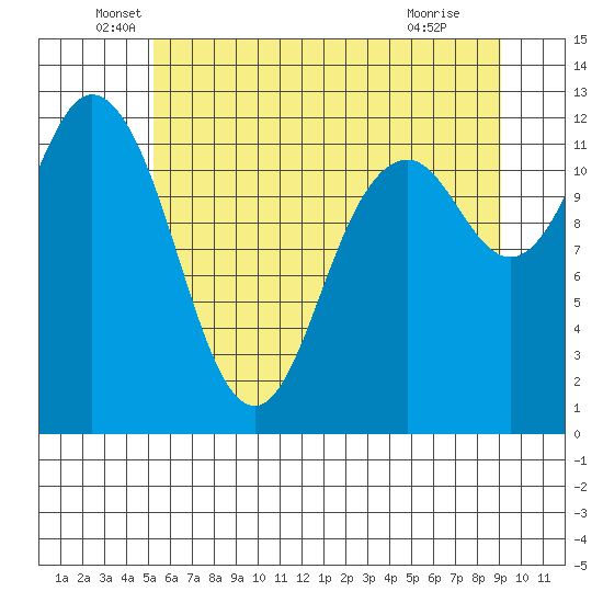 Tide chart for Von Geldern Cove on 2025/06/06