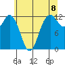 Tide chart for Von Geldern Cove, Washington on 2025/06/8