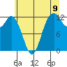 Tide chart for Von Geldern Cove, Washington on 2025/06/9