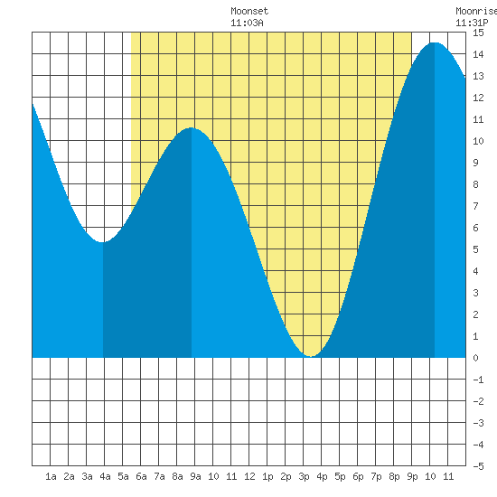 Tide chart for Von Geldern Cove on 2025/07/15