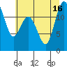 Tide chart for Von Geldern Cove, Washington on 2025/07/16
