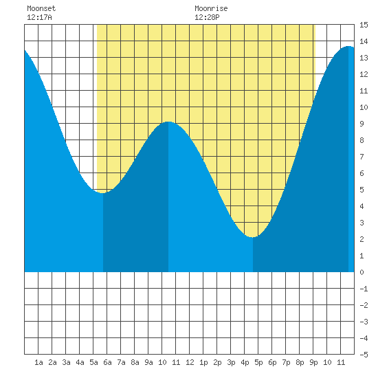 Tide chart for Von Geldern Cove on 2025/07/01
