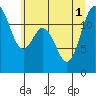Tide chart for Von Geldern Cove, Washington on 2025/07/1