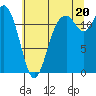 Tide chart for Von Geldern Cove, Washington on 2025/07/20