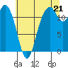 Tide chart for Von Geldern Cove, Washington on 2025/07/21