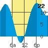 Tide chart for Von Geldern Cove, Washington on 2025/07/22