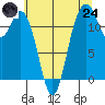 Tide chart for Von Geldern Cove, Washington on 2025/07/24