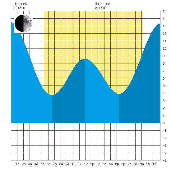 Tide chart for Von Geldern Cove on 2025/07/02
