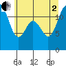 Tide chart for Von Geldern Cove, Washington on 2025/07/2