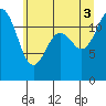 Tide chart for Von Geldern Cove, Washington on 2025/07/3