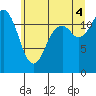 Tide chart for Von Geldern Cove, Washington on 2025/07/4