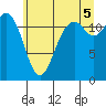 Tide chart for Von Geldern Cove, Washington on 2025/07/5