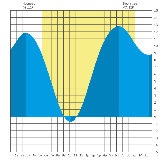 Tide chart for Von Geldern Cove on 2025/07/07
