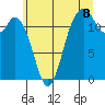 Tide chart for Von Geldern Cove, Washington on 2025/07/8