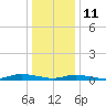 Tide chart for Babylon, Great South Bay, New York on 2022/01/11