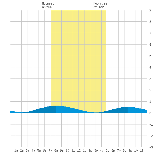 Tide Chart for 2022/01/15