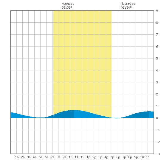 Tide Chart for 2022/01/19