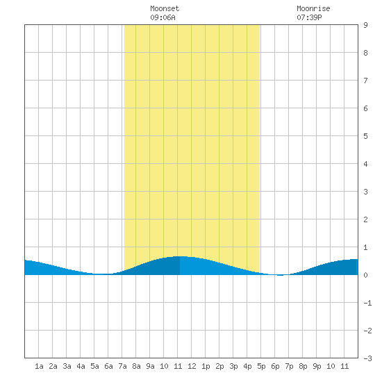 Tide Chart for 2022/01/20