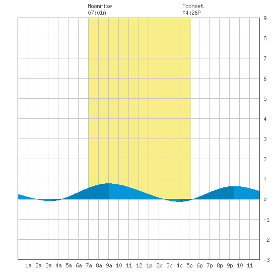 Tide Chart for 2022/01/31