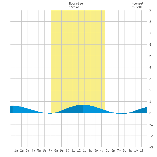 Tide Chart for 2022/01/6