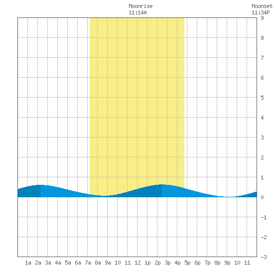 Tide Chart for 2022/01/8